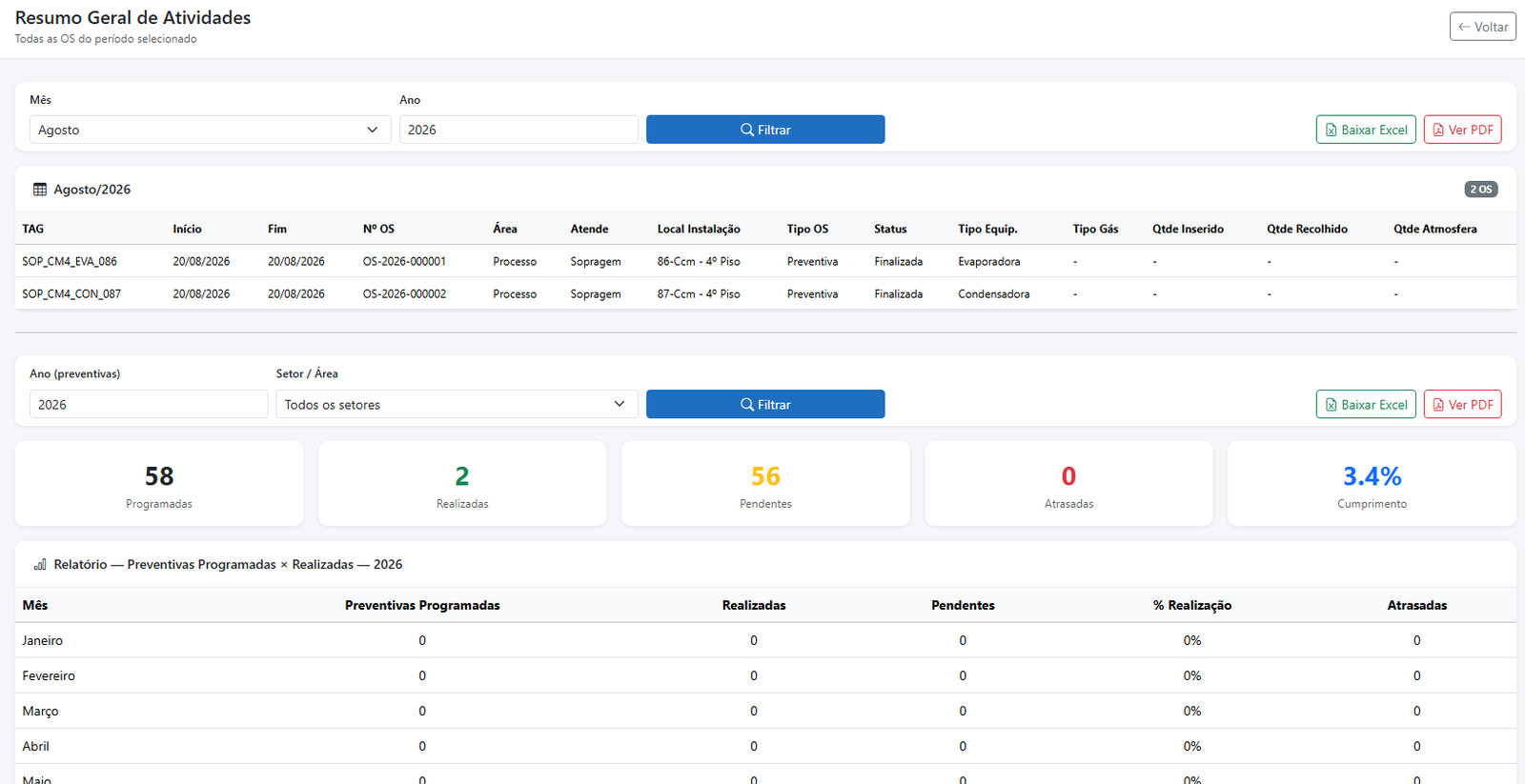 Tela de relatório geral de atividades, com indicadores de preventivas programadas e realizadas